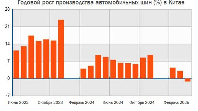 В Китае впервые за три года снизились объемы производства шин