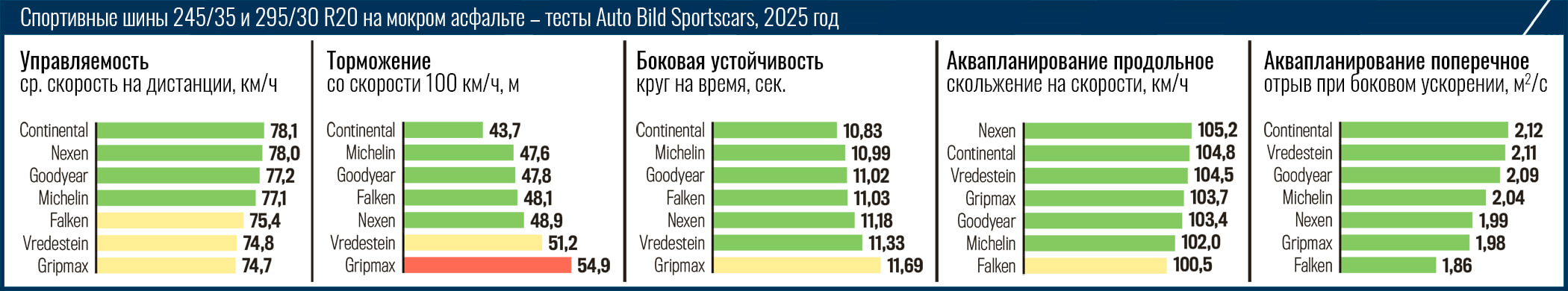 summer-test-245-35-295-30-r20-autobild-sportcars-2