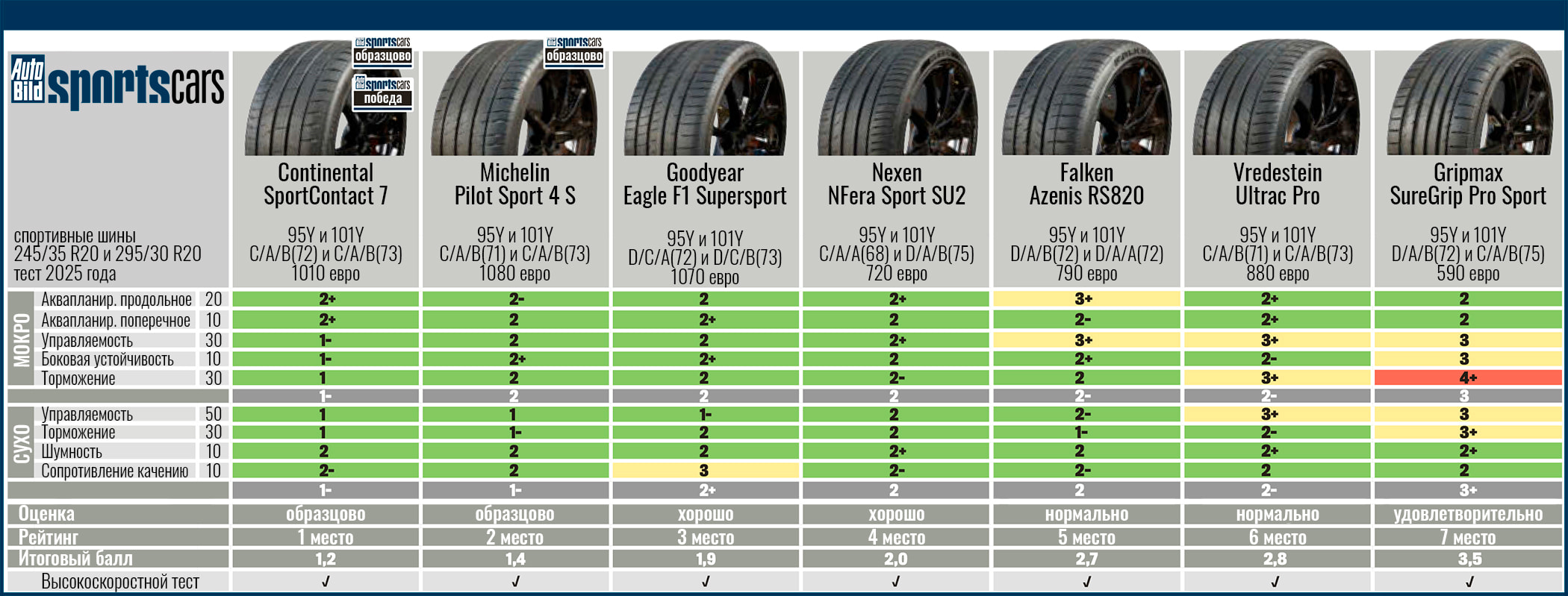 summer-test-245-35-295-30-r20-autobild-sportcars-4