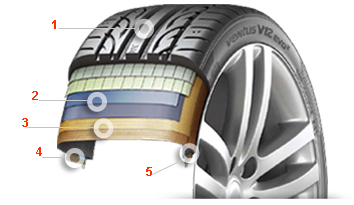 Структура покрышки Структура покрышки